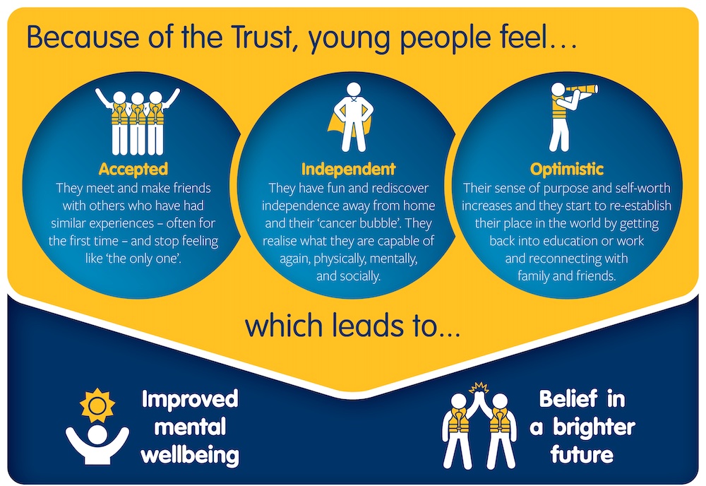 Because of the Trust, young people feel graphic