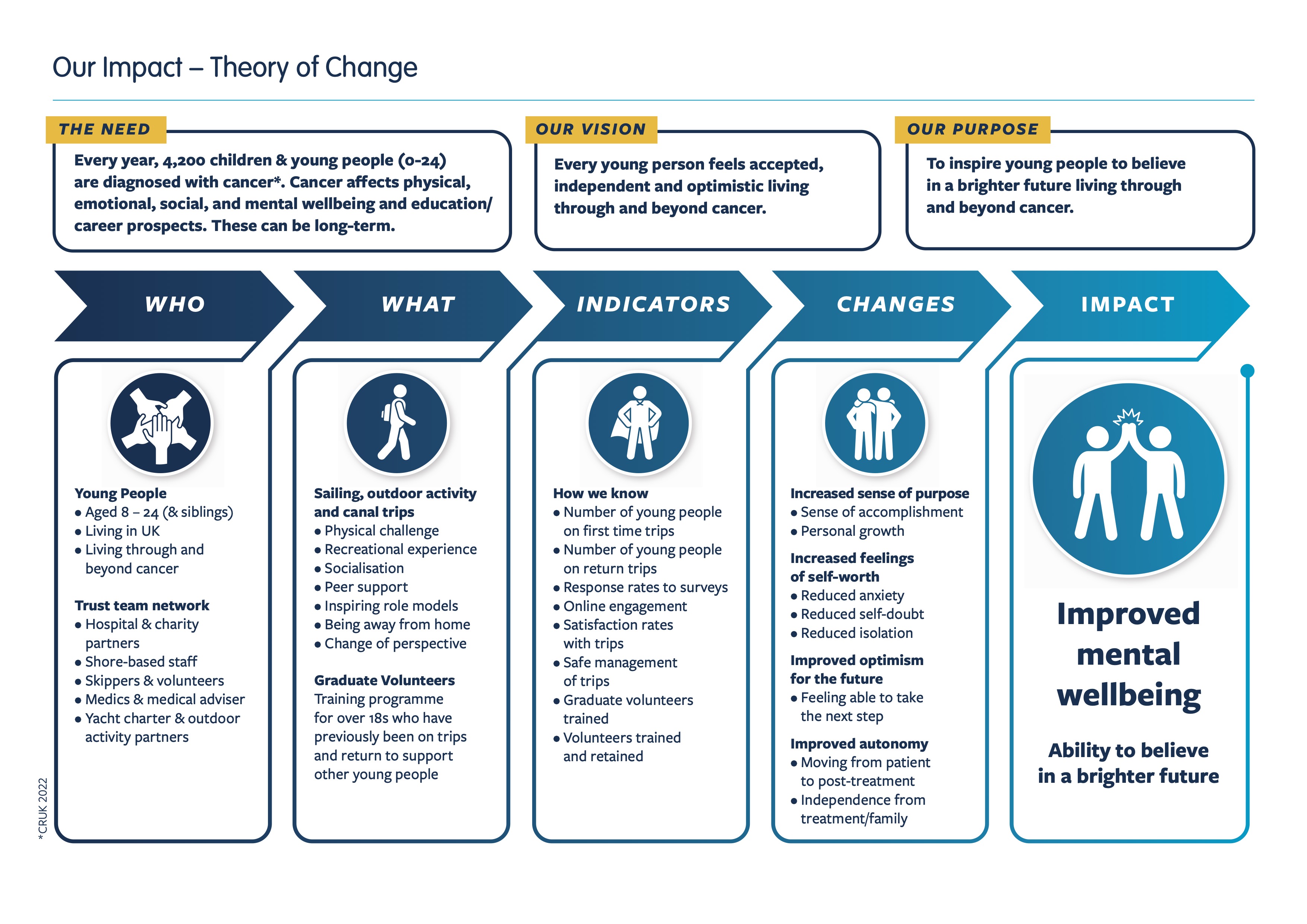Ellen MacArthur Cancer Trust Theory of Change graphic