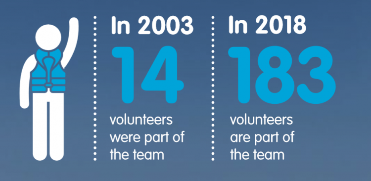 ‘Ellen MacArthur Cancer Trust statistics – 18 volunteers in 2003, 183 in 2018’